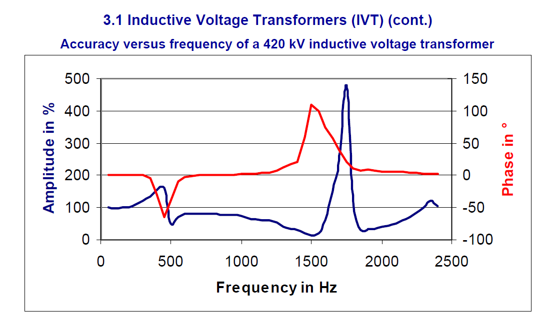 Instrument transformer for measuring power quality_slide10