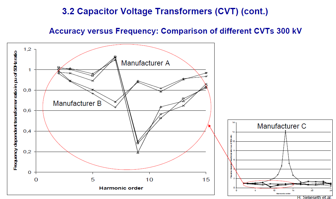 Instrument transformer for measuring power quality_slide12