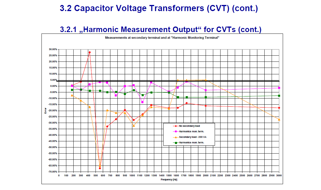 Instrument transformer for measuring power quality_slide15
