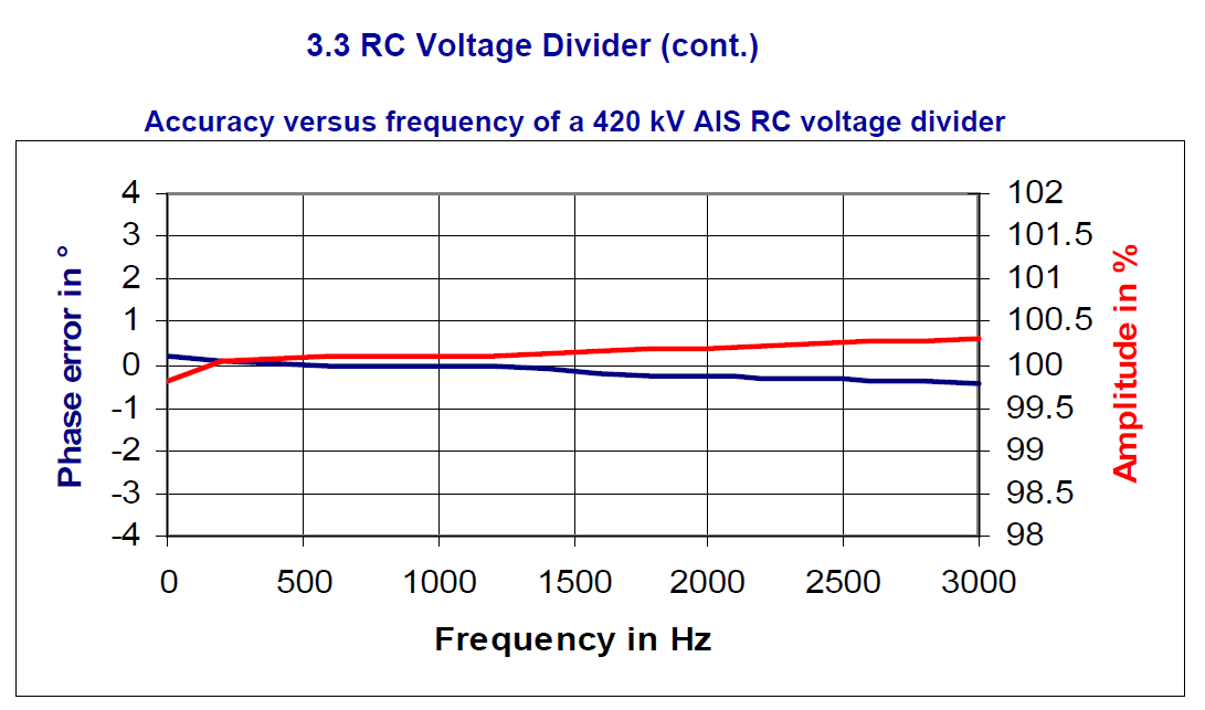 Instrument transformer for measuring power quality_slide17