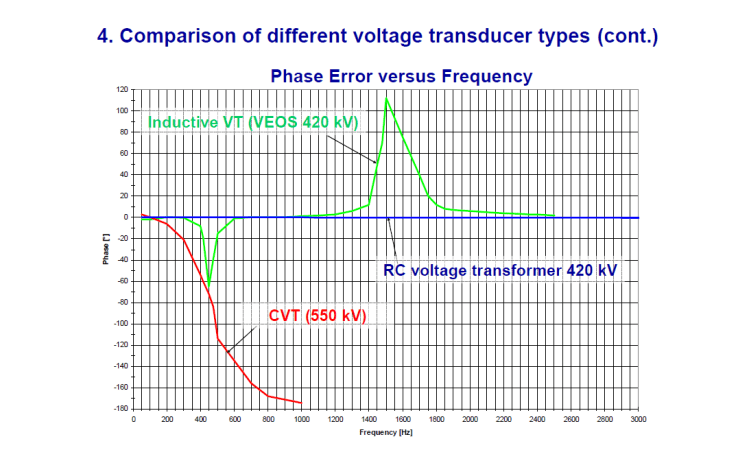 Instrument transformer for measuring power quality_slide20
