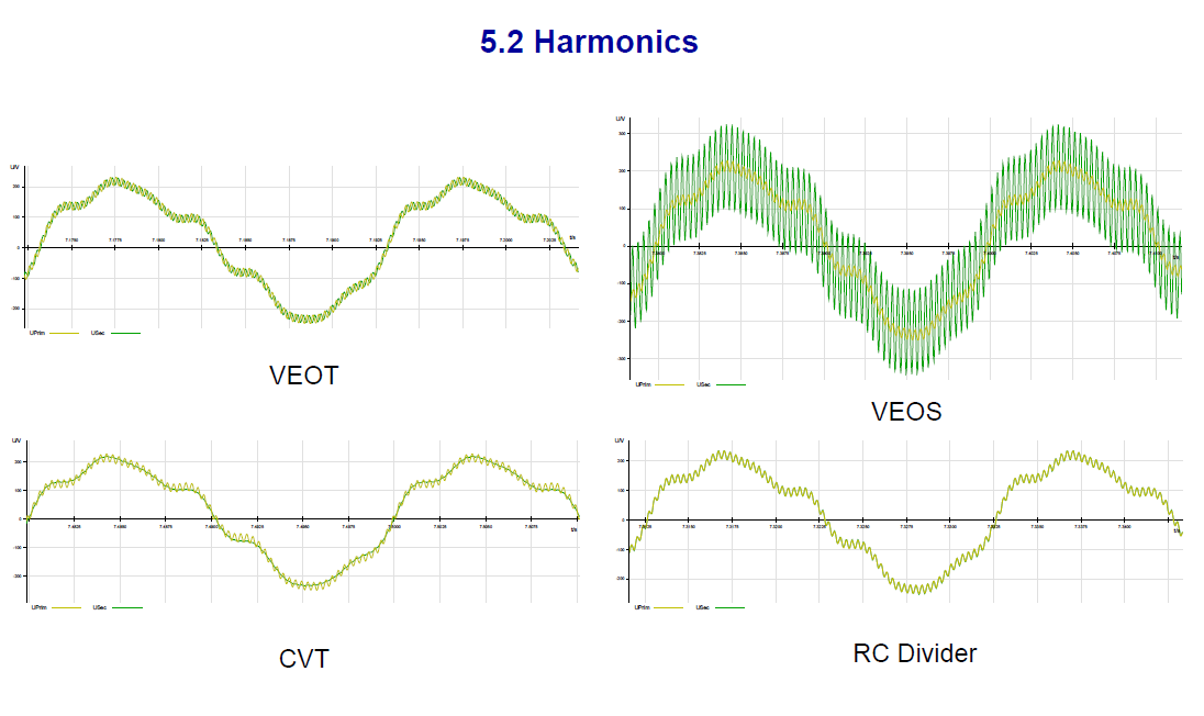 Instrument transformer for measuring power quality_slide23