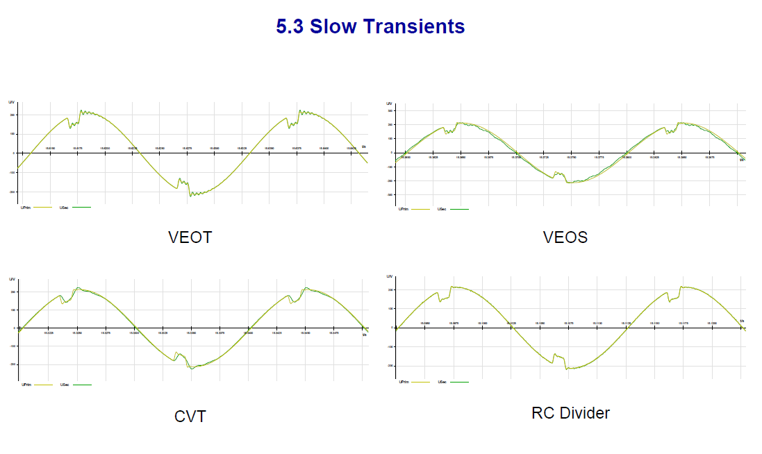 Instrument transformer for measuring power quality_slide25