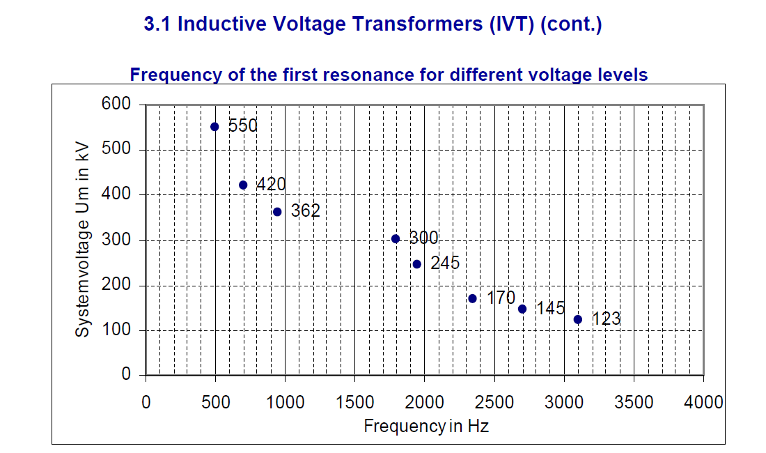 Instrument transformer for measuring power quality_slide8