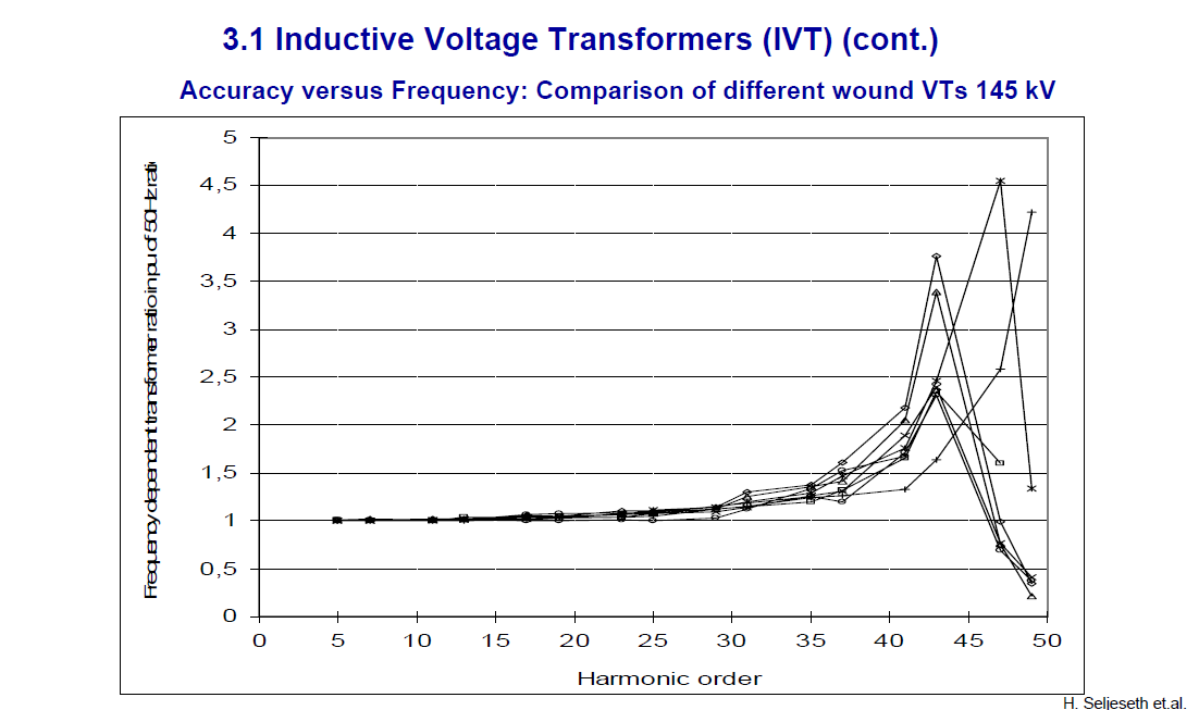 Instrument transformer for measuring power quality_slide9