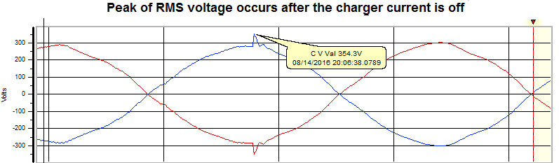 peak of rms voltage