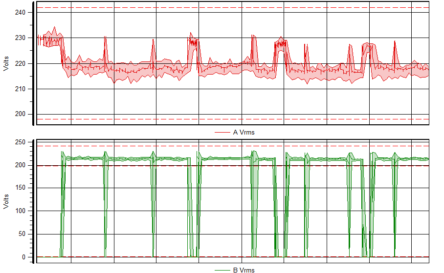 rms voltage variations