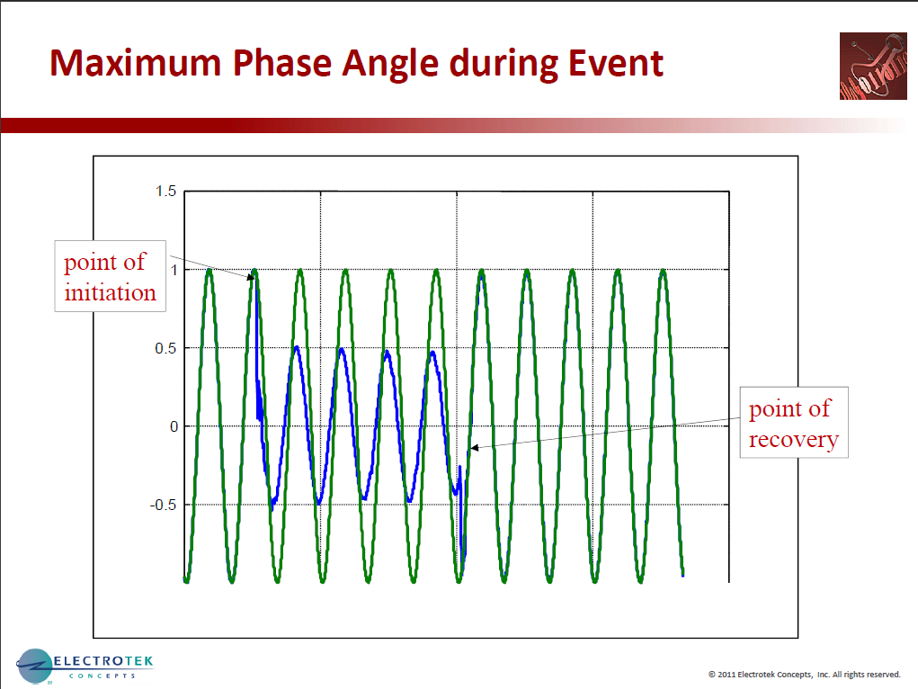 Characterizing Voltage Sag Waveforms using IEEE P1159.2 Algorithms_33