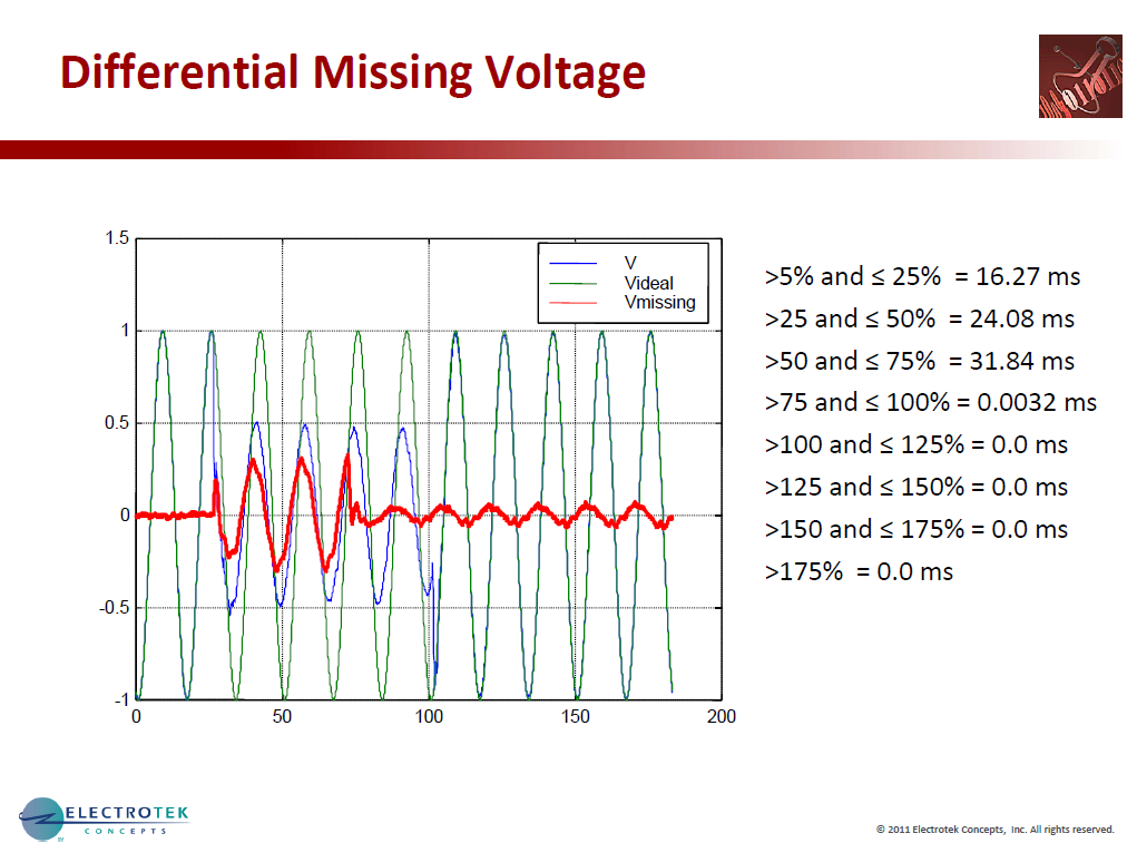 Characterizing Voltage Sag Waveforms using IEEE P1159.2 Algorithms_40