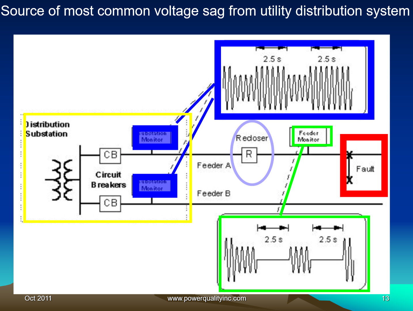 Power Quality the Economic Challenge for Utilities and Users_13