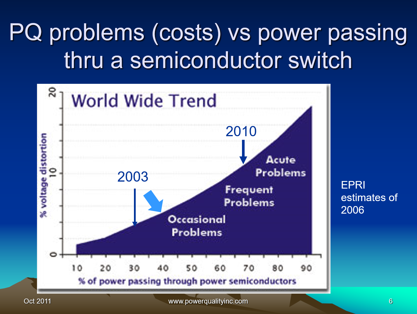 Power Quality the Economic Challenge for Utilities and Users_6