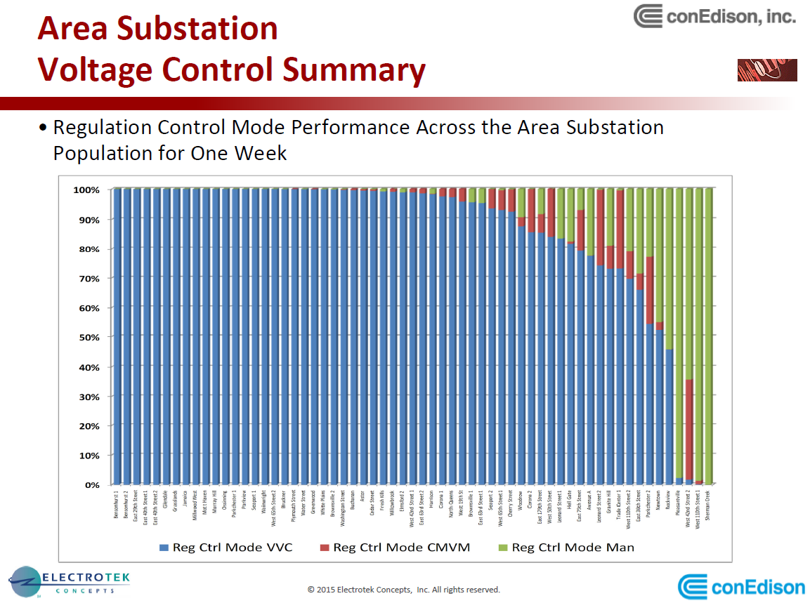 PQMS at Con Edison_51