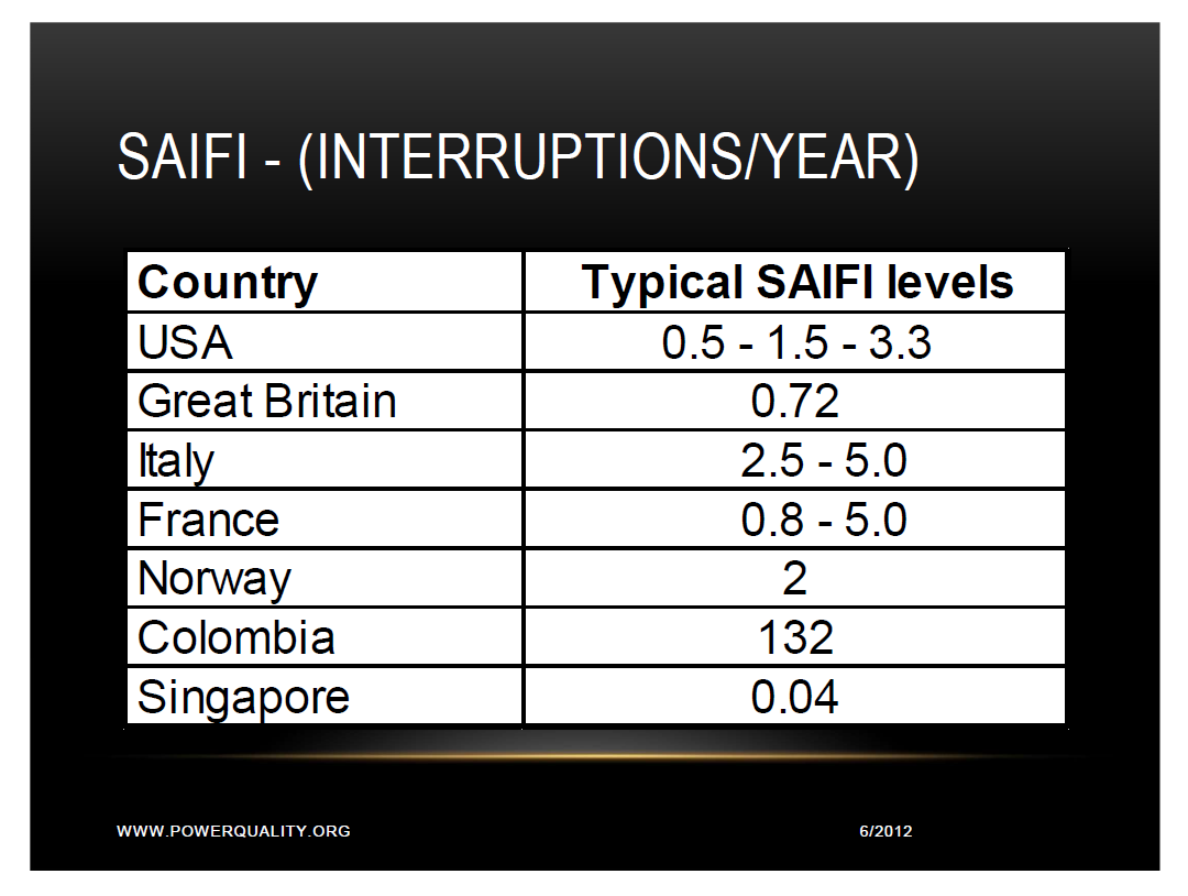 SAIFI SARFI and SARFI (x) Indexes for Power Reliability and Power Quality_3