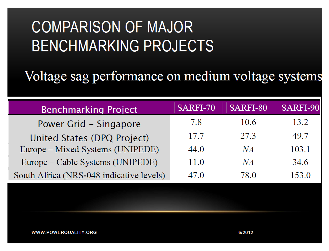 SAIFI SARFI and SARFI (x) Indexes for Power Reliability and Power Quality_6