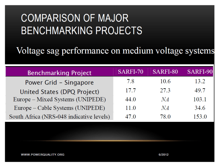 SAIFI SARFI and SARFI (x) Indexes for Power Reliability and Power Quality_6