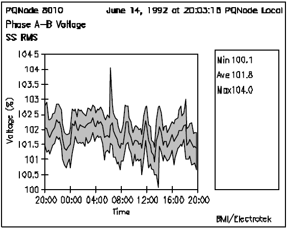 Interpretation and Analysis of Power Quality Measurements_figure1