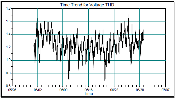 Interpretation and Analysis of Power Quality Measurements_figure2