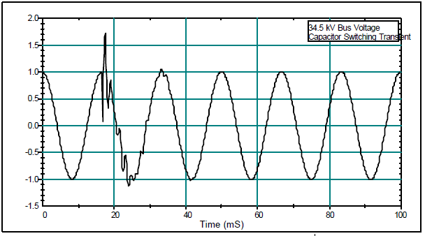 Interpretation and Analysis of Power Quality Measurements_figure3
