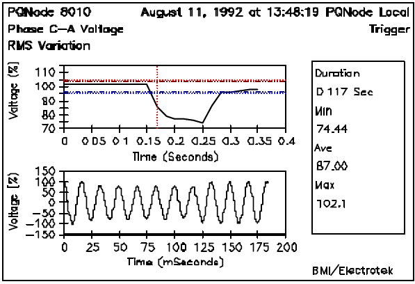 Interpretation and Analysis of Power Quality Measurements_figure4
