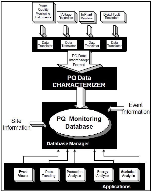 Power System Data Analysis Interpretation & Analysis of Power Quality Measurements – Power Quality ...