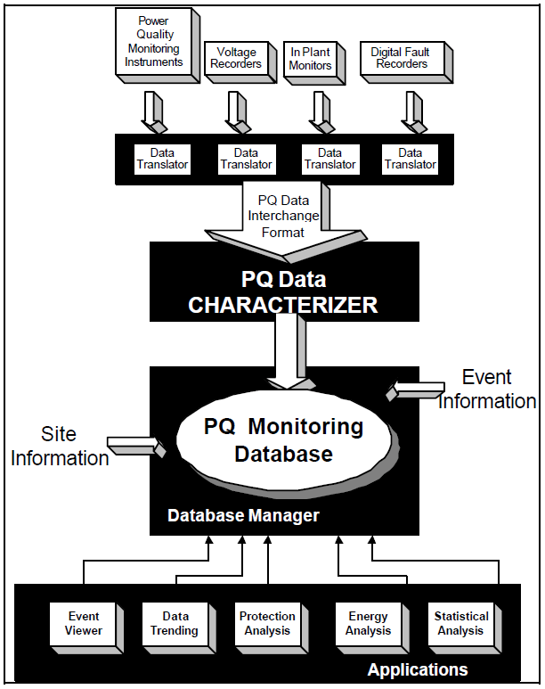 Interpretation and Analysis of Power Quality Measurements_figure7