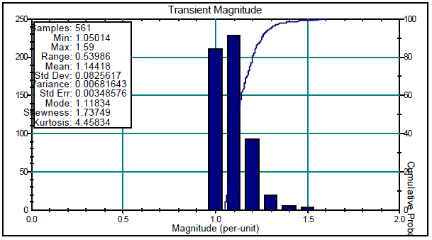 Interpretation and Analysis of Power Quality Measurements_figure8