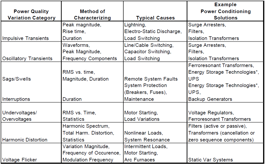 Interpretation and Analysis of Power Quality Measurements_table1