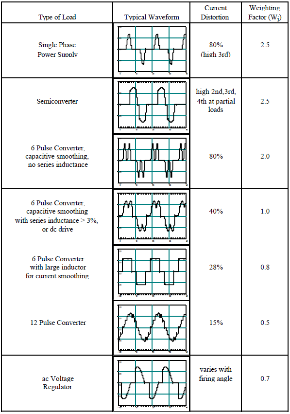 Interpretation and Analysis of Power Quality Measurements_table2