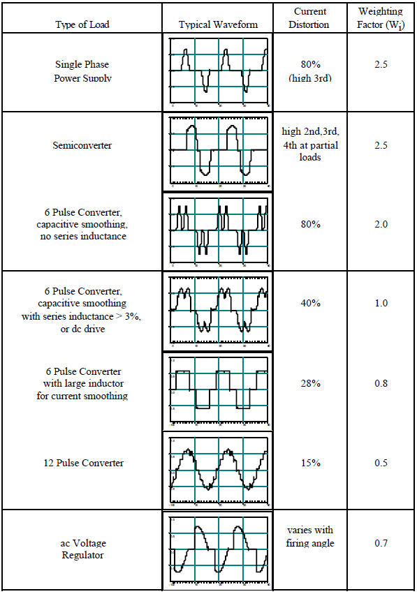 Interpretation and Analysis of Power Quality Measurements_table2