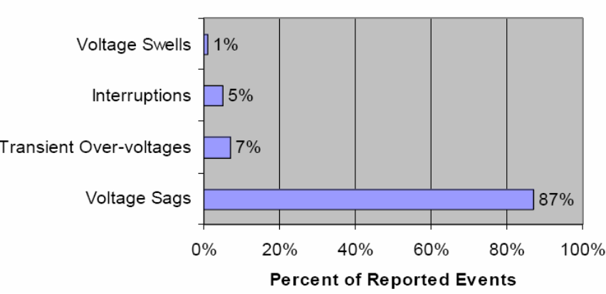 Need of Voltage Quality Regulation in the Future_figure3