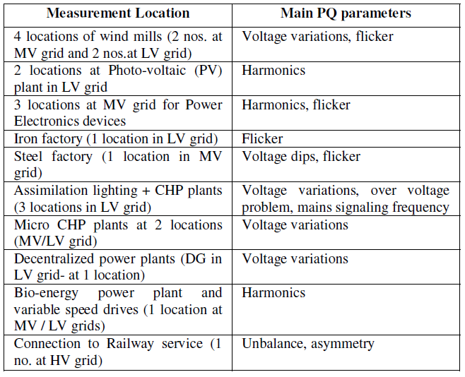 Need of Voltage Quality Regulation in the Future_table2