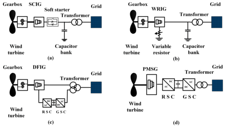 Power Quality Issues and Measurement for Grid-integrated Wind Turbines_figure1