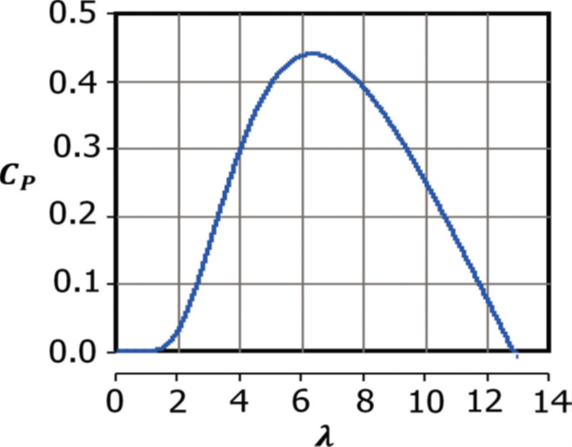 Power Quality Issues and Measurement for Grid-integrated Wind Turbines_figure2