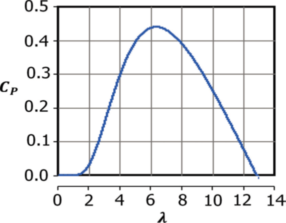 Power Quality Issues and Measurement for Grid-integrated Wind Turbines_figure2