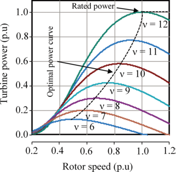 Power Quality Issues and Measurement for Grid-integrated Wind Turbines_figure3