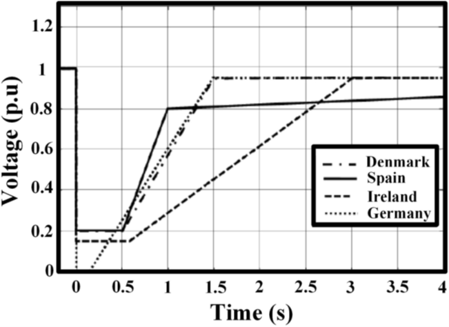 Power Quality Issues and Measurement for Grid-integrated Wind Turbines_figure5