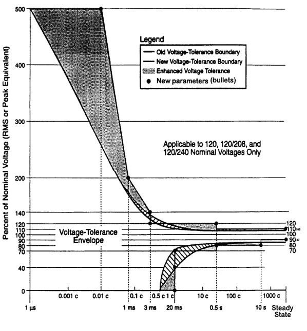 Voltage Tolerance Boundary_new itic value