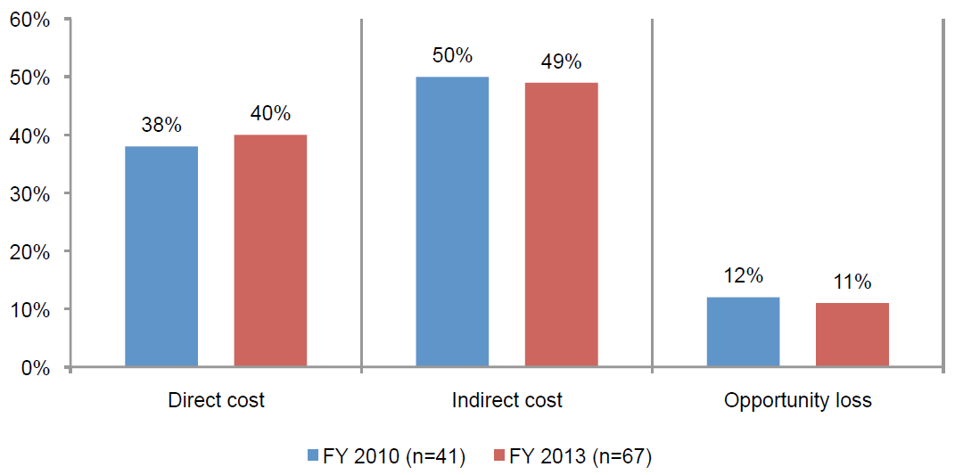 2013 Cost of Data Center Outages_barchart1
