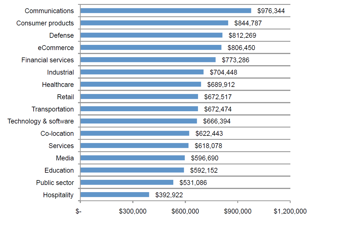 2013 Cost of Data Center Outages_barchart3