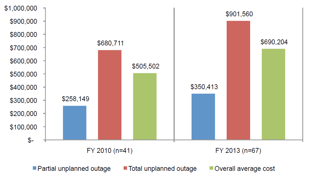 2013 Cost of Data Center Outages_barchart4