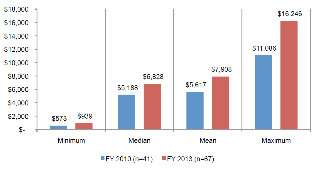 2013 Cost of Data Center Outages_barchart6