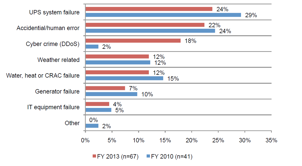 2013 Cost of Data Center Outages_barchart8