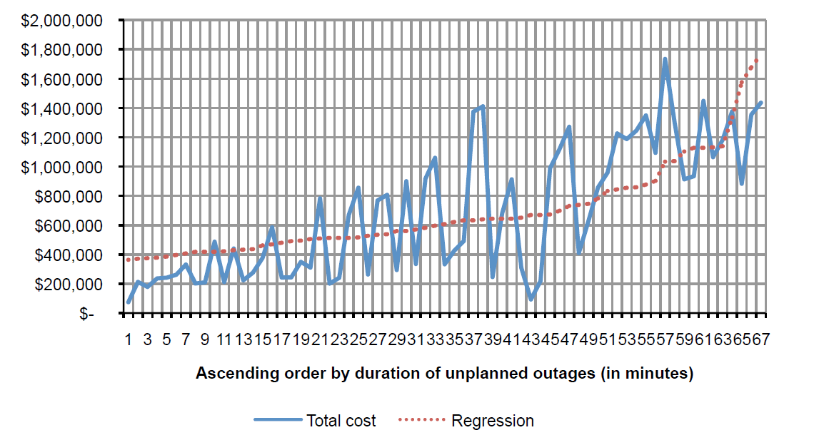 2013 Cost of Data Center Outages_graph1