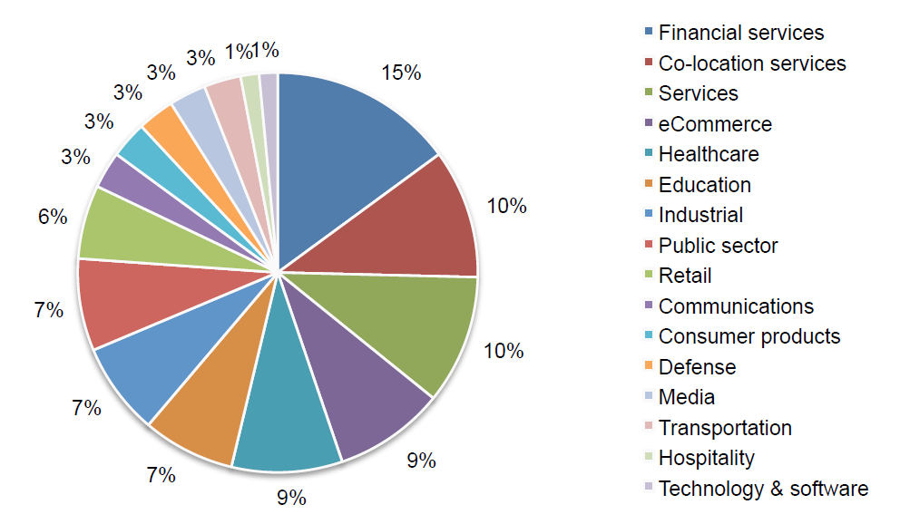 2013 Cost of Data Center Outages_piechart1