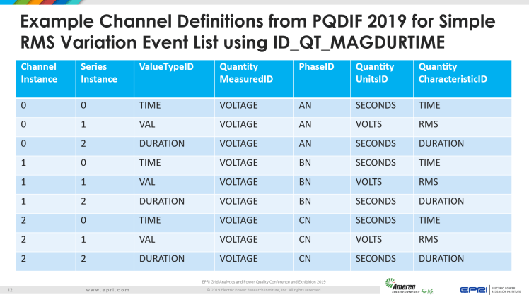 Overview of IEEE Standard 1159.3_12