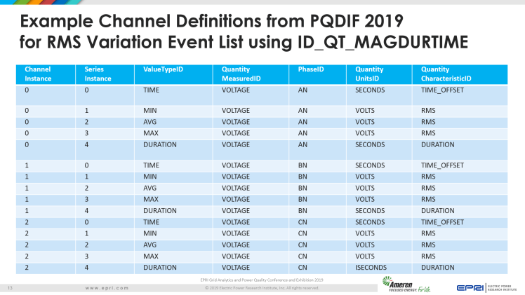 Overview of IEEE Standard 1159.3_13