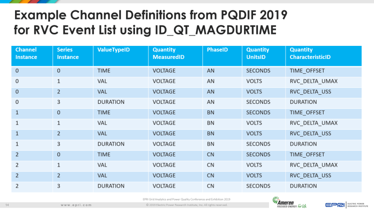 Overview of IEEE Standard 1159.3_14