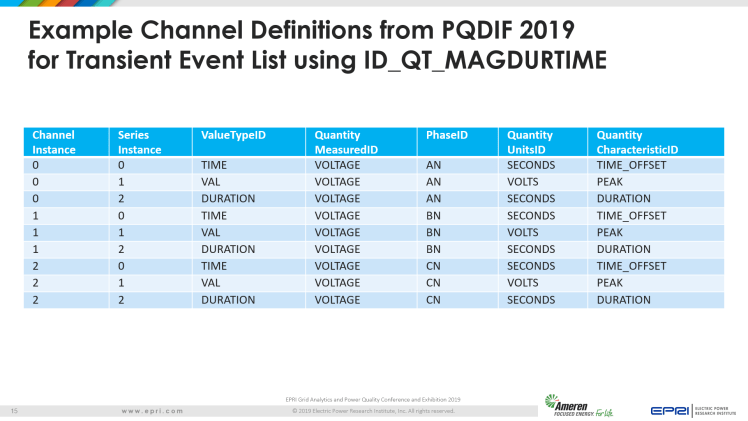 Overview of IEEE Standard 1159.3_15