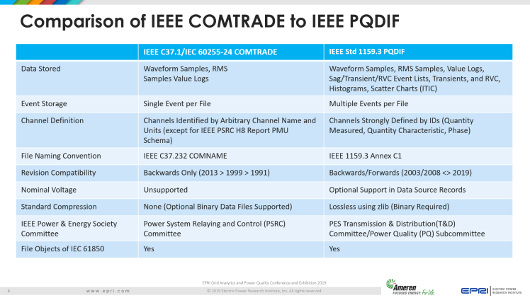 Overview of IEEE Standard 1159.3_4