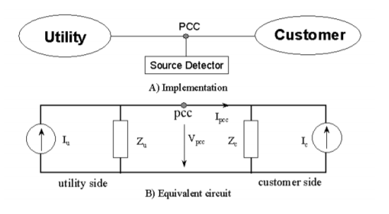 Power-Direction Method for Harmonic Source Determination_figure1